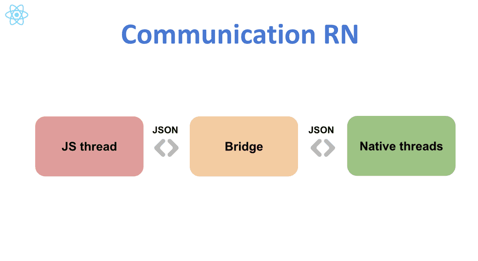 communication RN